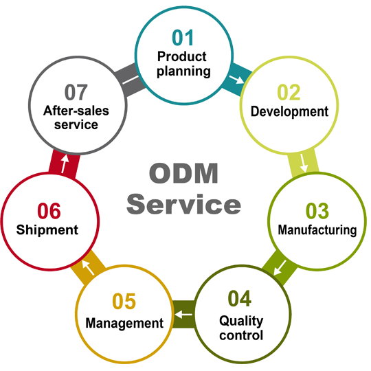 Effective ODM Product Development Strategies