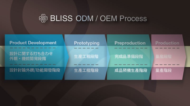 5 Effective ODM Product Development Strategies